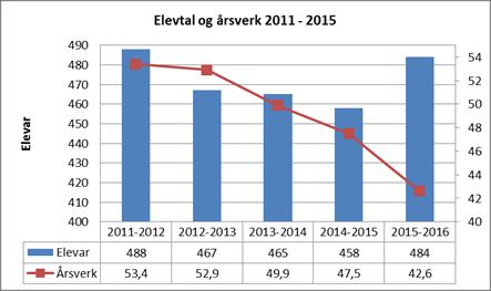 Vaksdal kommune Økonomiplan 2017-2020 Dei faglege måla for nasjonale prøvar og grunnskulepoeng har me ikkje nådd dei siste åra.
