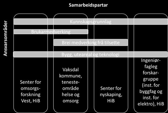 samlar kompetanse og tenester innan demensområdet for å få heilheitlege og samanhengande tenester i ulike faser av sjukdomen.