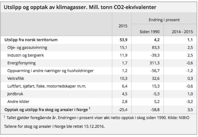 4 Klimagassutslipp fordelt på sektorer Figur 4: Klimagassutslipp norsk territorium, fordelt etter sektor, 1990 og 2015.