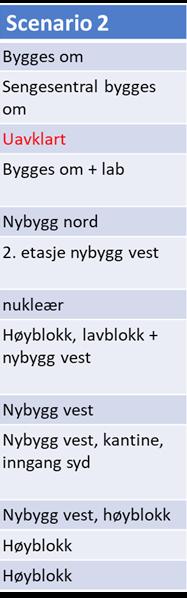 SCENARIO 2 funksjonsdiagram SCENARIO 2 VEST BLANDET: Nybygg NORD inneholder ny hovedinngang med kantine på plan 1 og Nukleærmedisin på plan 2. Nybygg VEST inneholder senger, poliklinikkareal, lab.