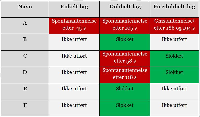 Resultater fra småskalatest Til tross for et noe tynt testgrunnlag indikerer testene at et brannteppe