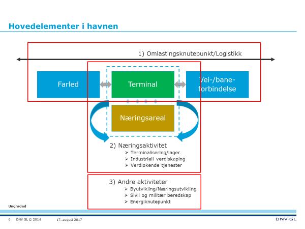 Havnens roller (og inntektsområder) 1. Legge til rette for effektiv sjølogistikk (havnen normalt ikke en logistikkaktør selv) 2. Leie ut havnearealer (eiendomsutvikling/ «landlord») 3.