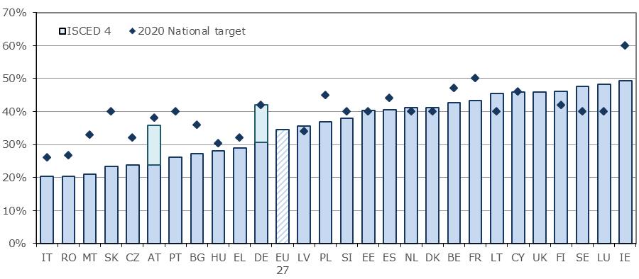 Europe 2020 response: 40% target Utdanning - en støttende aktivitet i EU EU har ingen felles utdanningspolitikk EUs utdanningsministre samarbeider på en uformell måte,