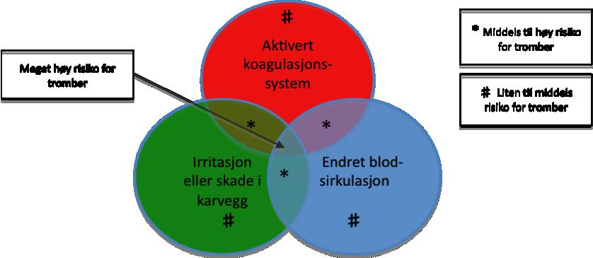 Figur 6: Virchow`s triade. Modellen viser tre faktorer som betinger dannelsen av en trombose. En faktor alene gir liten til middels høy risiko for dannelsen av en trombose.