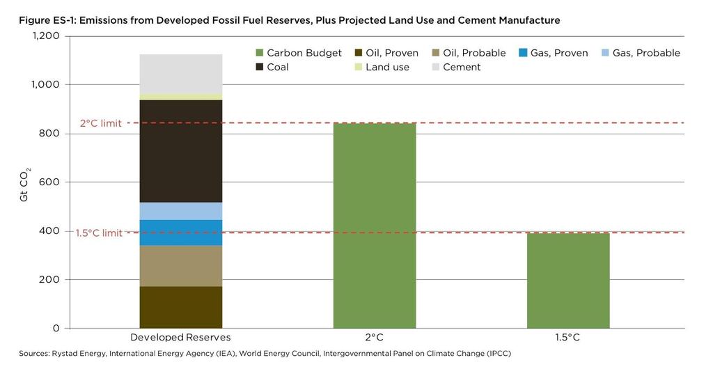 Figur 2: Utslipp fra "Developed fossil fuel reserves", samt antatt fremtidig sementproduksjon og endringer i landforvaltning, samstilt med karbonbudsjett gitt av et 2- og 1,5-graders scenario.