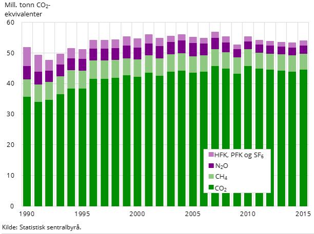 2 Forholdet til norske klimagassutslipp Videre vil Miljøorganisasjonene peke på Norges klimagassutslipp foregående 25 år har økt, og er på et stabilt høyt nivå.