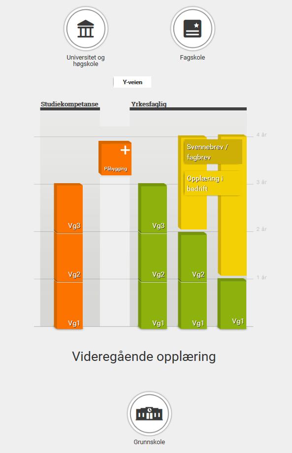 Videregående opplæring Alle har rett til videregående opplæring, men det er ikke obligatorisk. Elevene kan velge mellom studieforberedende og yrkesfag.