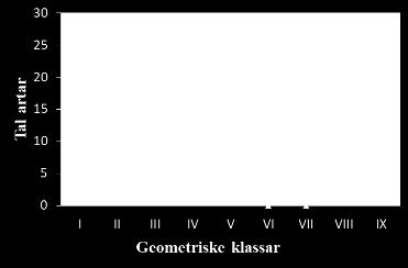 Geometriske klassar Kurva til dei geometriske klassane viser relativt uforstyrra forhold for stasjon C2 og C3 med flest artar med eit individ per 0,2 m 2 og nokre få artar med opptil 255 individ per