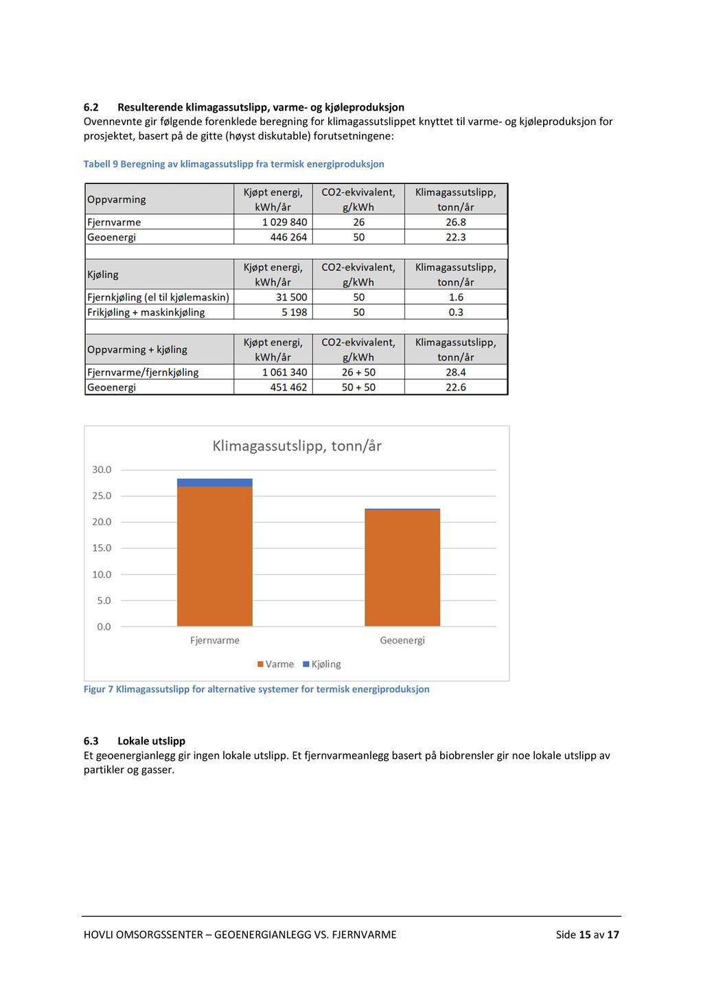 6.2 Resulterende klimagassutslipp, varme- og kjøleprodu ksjon Ovennevnte gir følgende forenklede beregning for kl imagassutslippet knyttet til varme- og kjøleproduks jon for prosjektet, basert på de