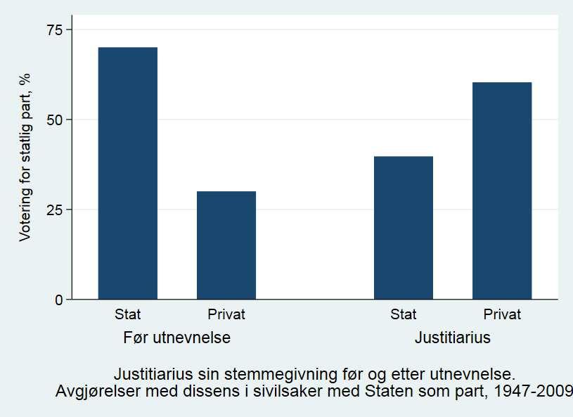 Strategisk atferd Grendstad, G., Shaffer, W. R., & Waltenburg, E. N. (2015). Policy Making in an Independent Judiciary.