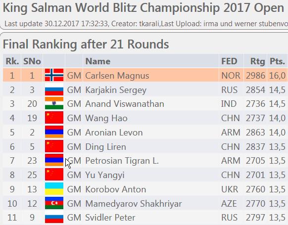 Revisorer Erling Wrangell Henrik Wrangell Turneringer Magnus Carlsen Verdensmester i lynsjakk VM i hurtigsjakk og lynsjakk ble spilt i Saudi Arabia i romjula.
