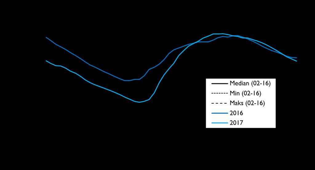 Magasinfylling Normal ressurssituasjon i Midt- og Nord-Norge I Midt- og Nord-Norge lå fyllingsgraden på henholdsvis 64,3 og 63,6 prosentpoeng ved utgangen av året.