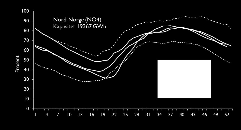 Som figurene til venstre illustrerer kom vårløsningen i 2017 sent i de to nordliste elspotområdene.