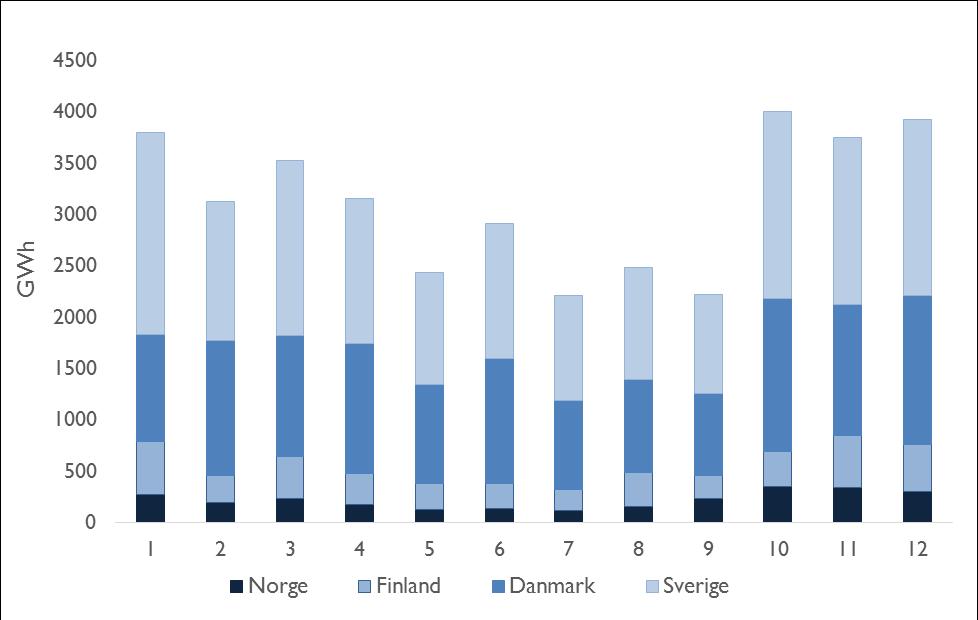 Produksjon og forbruk Oppgang i nordisk vindkraftproduksjon NORDISK VINDKRAFTPRODUKSJON (TWH) 2017 36,7 2014 25,5 2016 31,7 2013 21,5 2015 34 Figuren til venstre viser fordelingen av nordisk