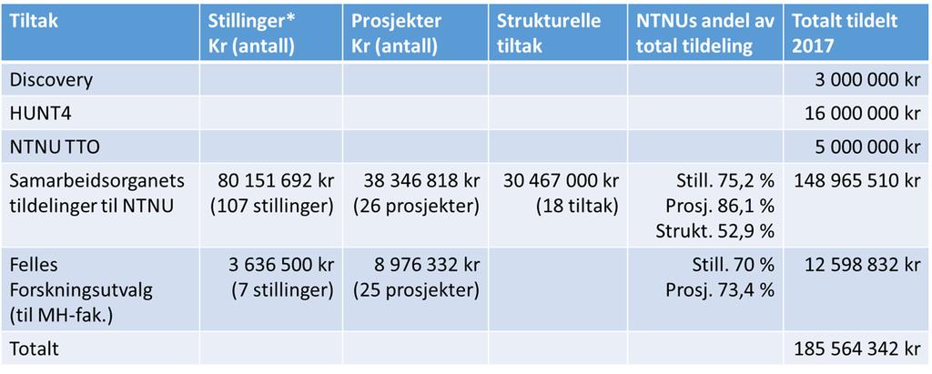 En oversikt over aktive stillinger og prosjekter i 2017 og NTNU sin andel av disse er vist i Tabell 2. Fordelingen internt ved NTNU viser at de aller fleste prosjektene er forankret på MHfakultetet.