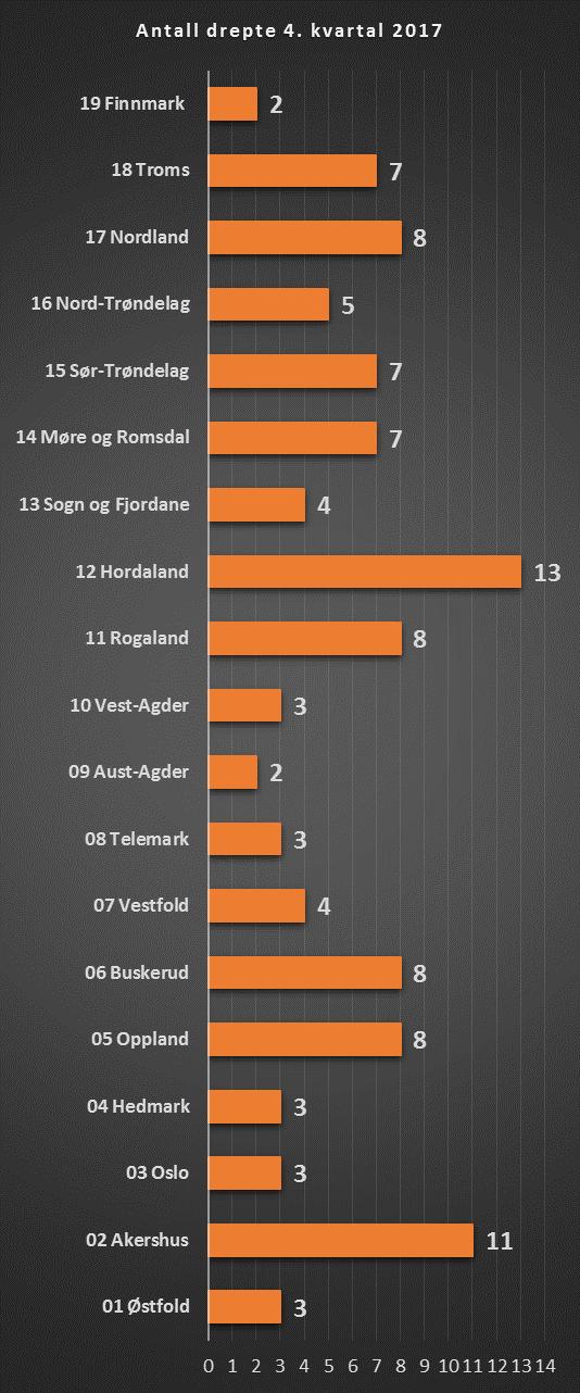 Tabell 7: Antall drepte fordelt på fylker i 2016 og 2016 Fylke Drepte Drepte Østfold 5 3 Akershus 12 11 Oslo 4 3 Hedmark 9 3 Oppland 7 8 Buskerud 14 8 Vestfold 5 4 Telemark 4 3 Aust-Agder 2 2