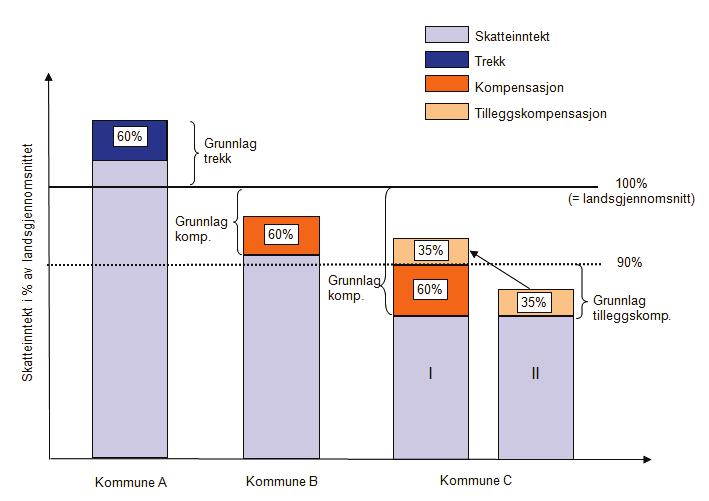 Figur 1: Skatteutjamninga for kommunane Skatteutjamninga for kvar kommune blir berekna fortløpande ti gonger i året, etter kvart som skatteinngangen ligg føre.
