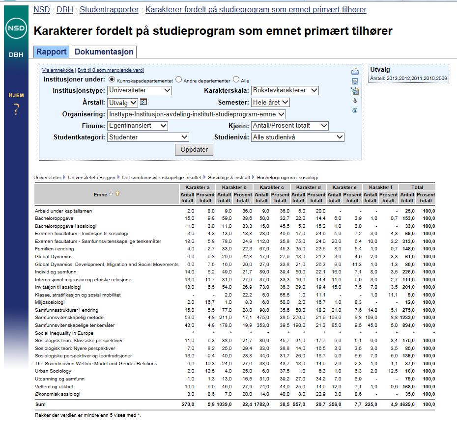 Tall fra DBH-databasen: Universitetet i Bergen