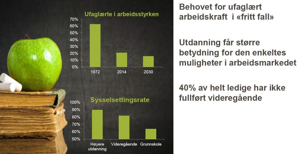 Utdanning blir stadig viktigere Nytt