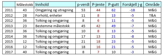 Målestokk med og uten omgjøringer 8. Trinn 60 50 40 Løsningsprosent for målestokkoppgavene Hva forteller grafene oss? Framgang? Fortsatt utfordringer?