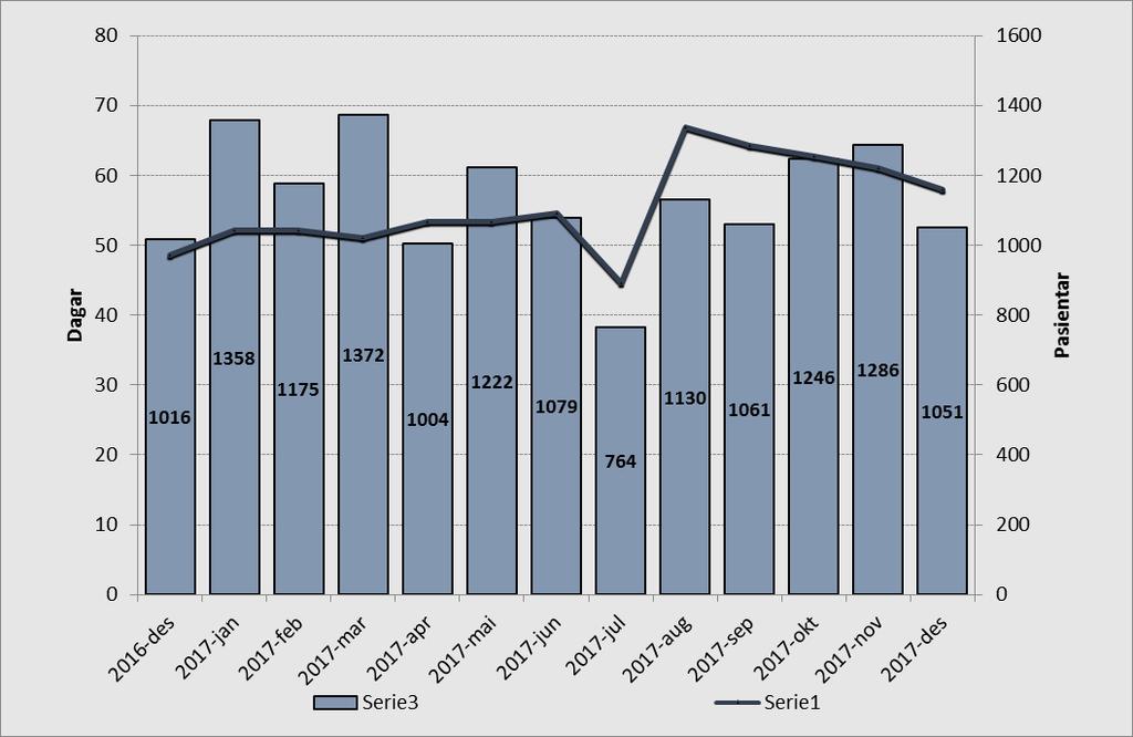 I desember 2016 var talet 2571 ein auke på 541 pasientar.