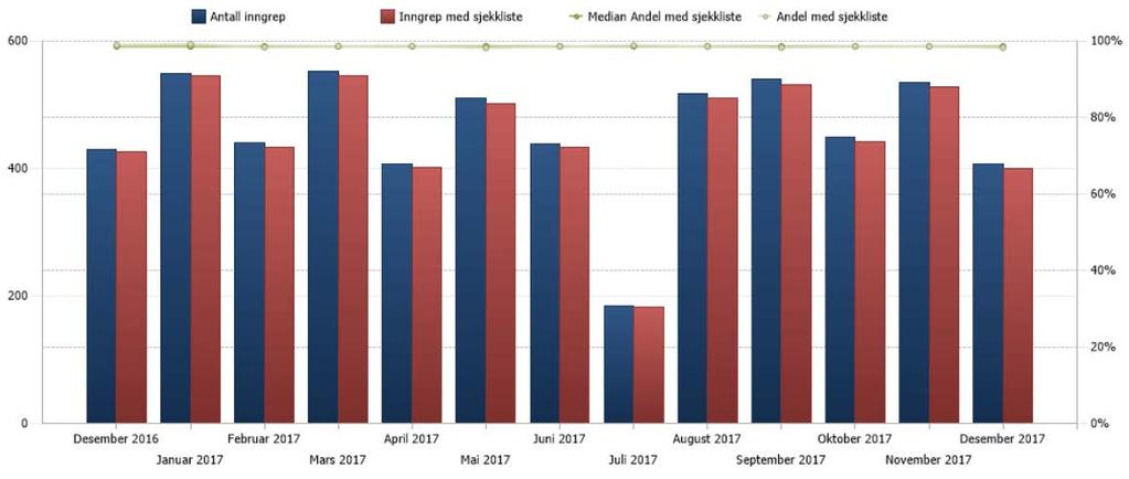 Ventetida samla for klinikken er 58 dagar (fjorår 49 dagar). I desember har 1051 pasientar starta behandling, mot 1016 pasientar i desember 2016.