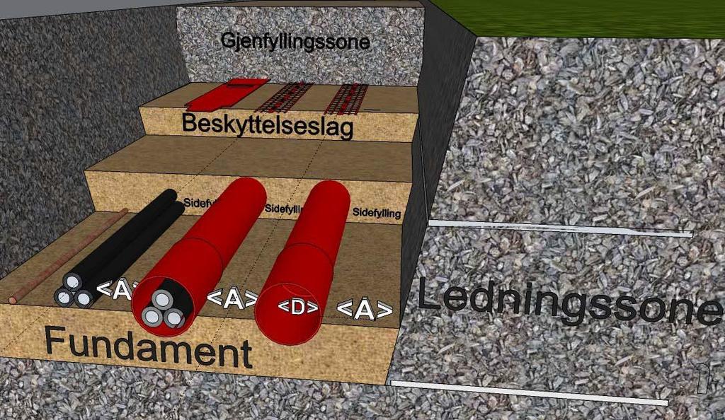 3 Leggeanvisning for kabelrøranlegg 3.1 Generelt Grøftebredden bestemmes ut fra det antall rør som skal legges. Avstand mellom rør <A> skal min.