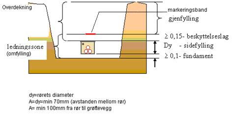 Figur 5.0: Kabelrør lagt i betongkanal. 3.8 Gjenfylling Gjenfyllingsmasser må ikke inneholde stein som er større enn 1/3 av avstanden fra toppen av røret til steinen.