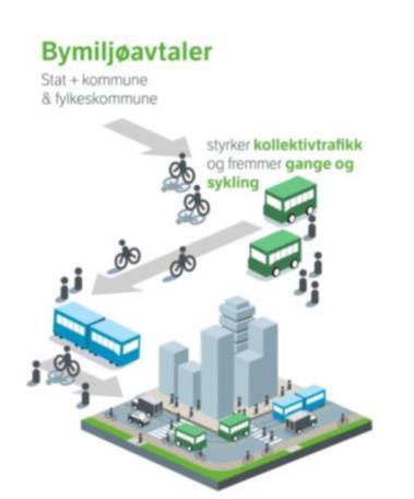 Satsingen i byområdene innebærer en rekke tiltak: Innføre helhetlige bymiljøavtaler for utviklingen av transportinfrastrukturen og transporttilbudet i byområdene.