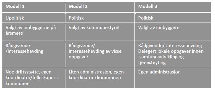 Tre nærdemokratimodeller Bruk av ulike modeller i Ålesundregionen? Konsept Brattvåg og konsept Sandøy?