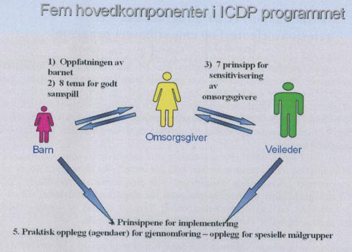 4 ICDP programmets mål Å påvirke omsorgsgiverens positive opplevelse av barnet, slik at omsorgspersonen kan identifisere seg med og føle med barnet.