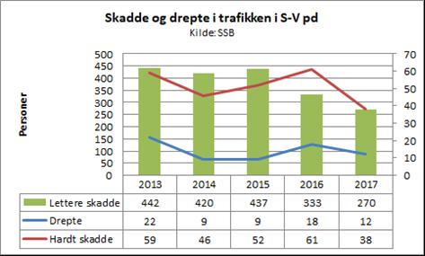 Tabell 34: skadde og drepte I 2017 omkom 12 personer i trafikken i Sør-Vest politidistrikt.