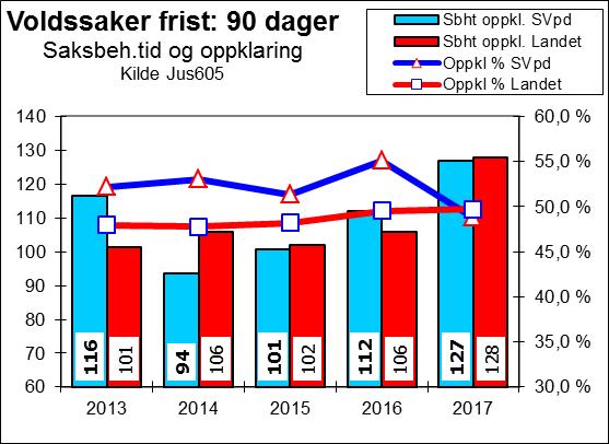 Saker med krav til særskilt saksbehandlingstid Enkelte voldssaker, og saker der mistenkte er under 18 år, har en særskilt saksbehandlingstid.