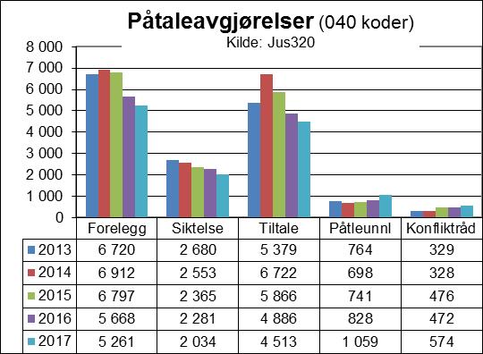 Reaksjoner varetekt, påtaleavgjørelser, dommer og inndragning Tabell 45: Endringer i påtaleavgjørelser (040-koder) Tabellen over viser utviklingen i påtaleavgjørelsene (040-koder) for årene 2013-2017.