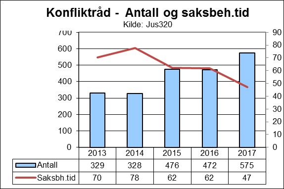 Foreleggene er den vanligste reaksjonsformen, mens bruken av påtaleunnlatelse og konfliktråd har økt denne femårsperioden.