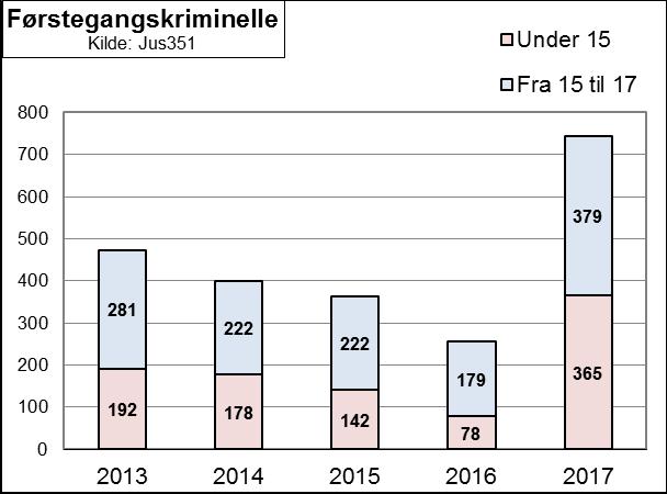 Førstegangsforhold i aldersgruppen under 15 og 15-17, samt tilbakefall og gjengangerforhold fordelt på 15-17 og 18-19 år.