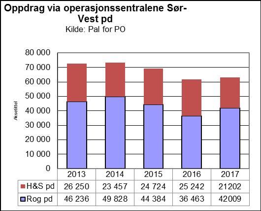 Operativ informasjon I 2017 ble de to operasjonssentralene i Haugesund og Stavanger slått sammen til en felles operasjonssentral for Sør-Vest politidistrikt med hovedsete i Stavanger.