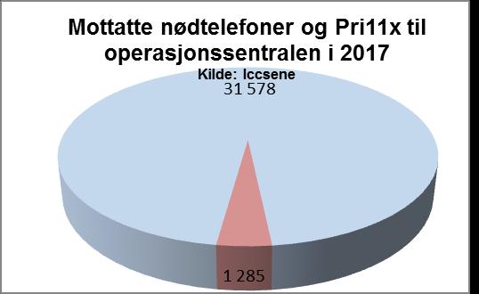 Frem til november 2017 fordelte oppdragene seg på de to operasjonssentralene, men hovedvekten av oppdrag var knyttet til operasjonssentralen i Stavanger.