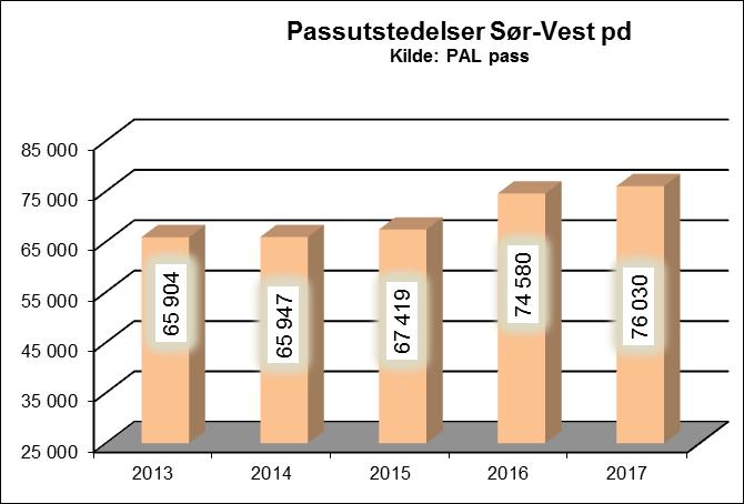 Sør-Vest politidistrikt utfører grensekontroll og kontroll med utlendingers identitet og oppholdsgrunnlag, og utvisning og bortvisning av utlendinger som begår straffbare forhold har høy prioritet,