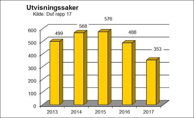 Tabell 56: Antall bort- og utvisningssaker i Sør-Vest politidistrikt 7 I løpet av 2017 ble det opprettet 353 bort- og utvisningssaker i Sør- Vest politidistrikt, mens 253 faktisk ble uttransportert