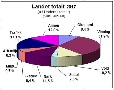 Mens lovbrudd begått av ungdom (U18) år har falt de siste årene, registrerer vi en økning i antall anmeldelser i 2017 (se tabell 47, 48 og 49 på side 36).