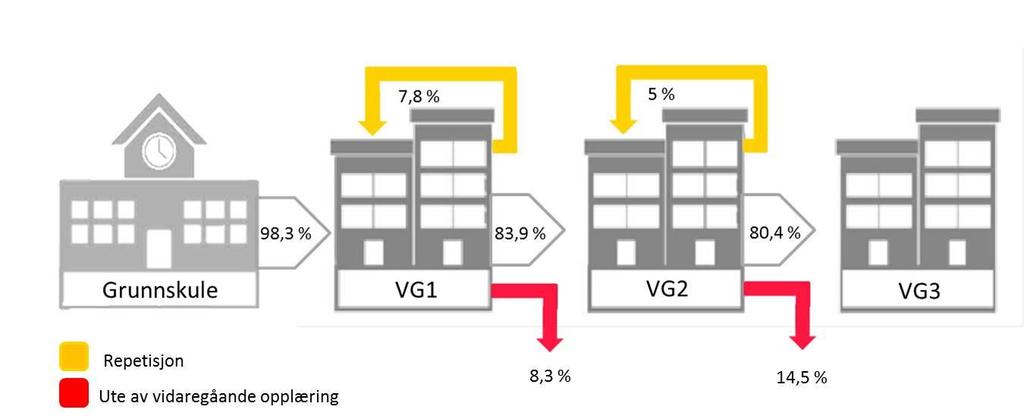 Tilstandsrapport 16 Oppnådd kompetanse 2009-kullet fordelt på utdanningsprogram 100% 90% 80% 70% 60% 50% 40% 30% 20% 10% 0% Totalt ID MDD ST MK BA TIP EL NA RM HO SS DH Fullført yrkeskompetanse med