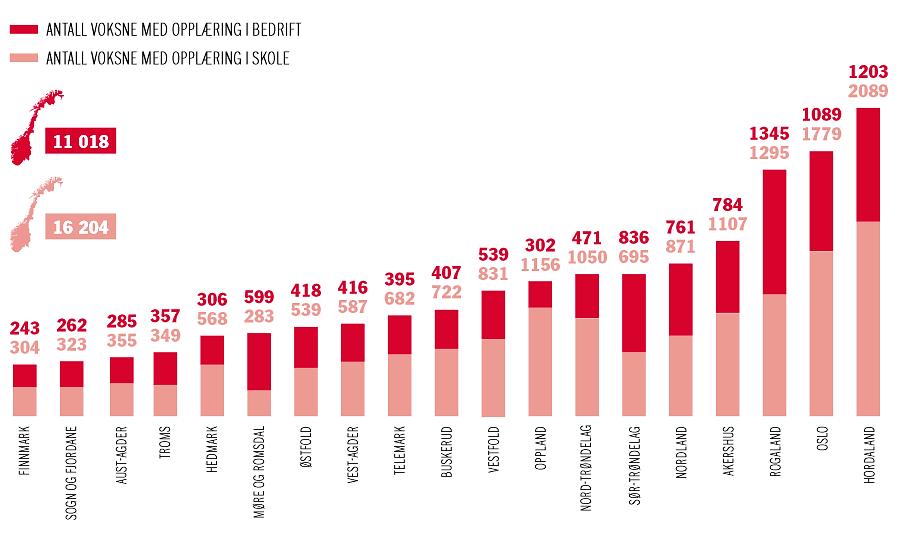 Tilstandsrapport 44 Vidaregåande opplæring for vaksne Ved inngangen til 2014 stod i alt 38 954 hordalendingar mellom 20 og 49 år utan fullført vidaregåande opplæring, fagbrev, anna yrkeskompetanse