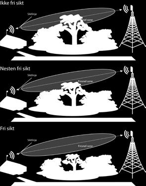 Montering på vegg Fest veggbraketten på antenna. Deretter skrur du fast veggbraketten med fire medfølgende treskruer på veggen. Vri antenna i omtrentlig riktig posisjon.