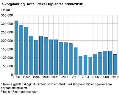 Skogfondstatistikken: > Planting finansiert over skogfond > Antall planter og antall dekar