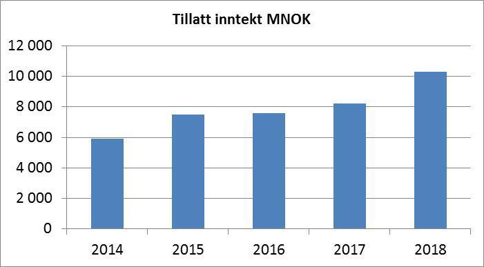 Utvikling av kostnader i Sentralnettet Kostnadsnivået vil nesten dobles fra 2014 mot 2018 Fratrekk for