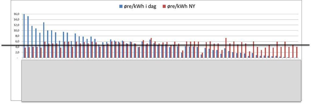 Regionalnettsordningen pr nettselskap øre/kwh (2012 kostnadsbase)