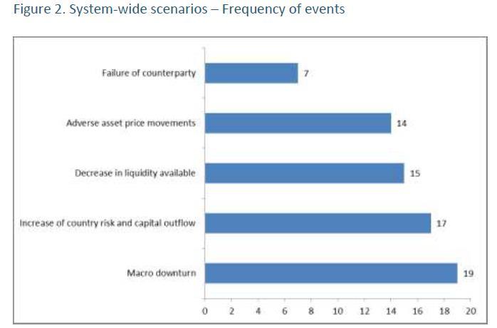 Systemkrisescenario: hendelser som anvendes Makroøkonomisk nedgang (19) Landrisiko og kapitalflukt (17) Likviditetstørke (15) Fallende