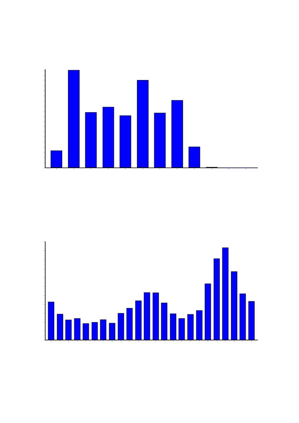 CURRETSPEED BAR CHART Percent of