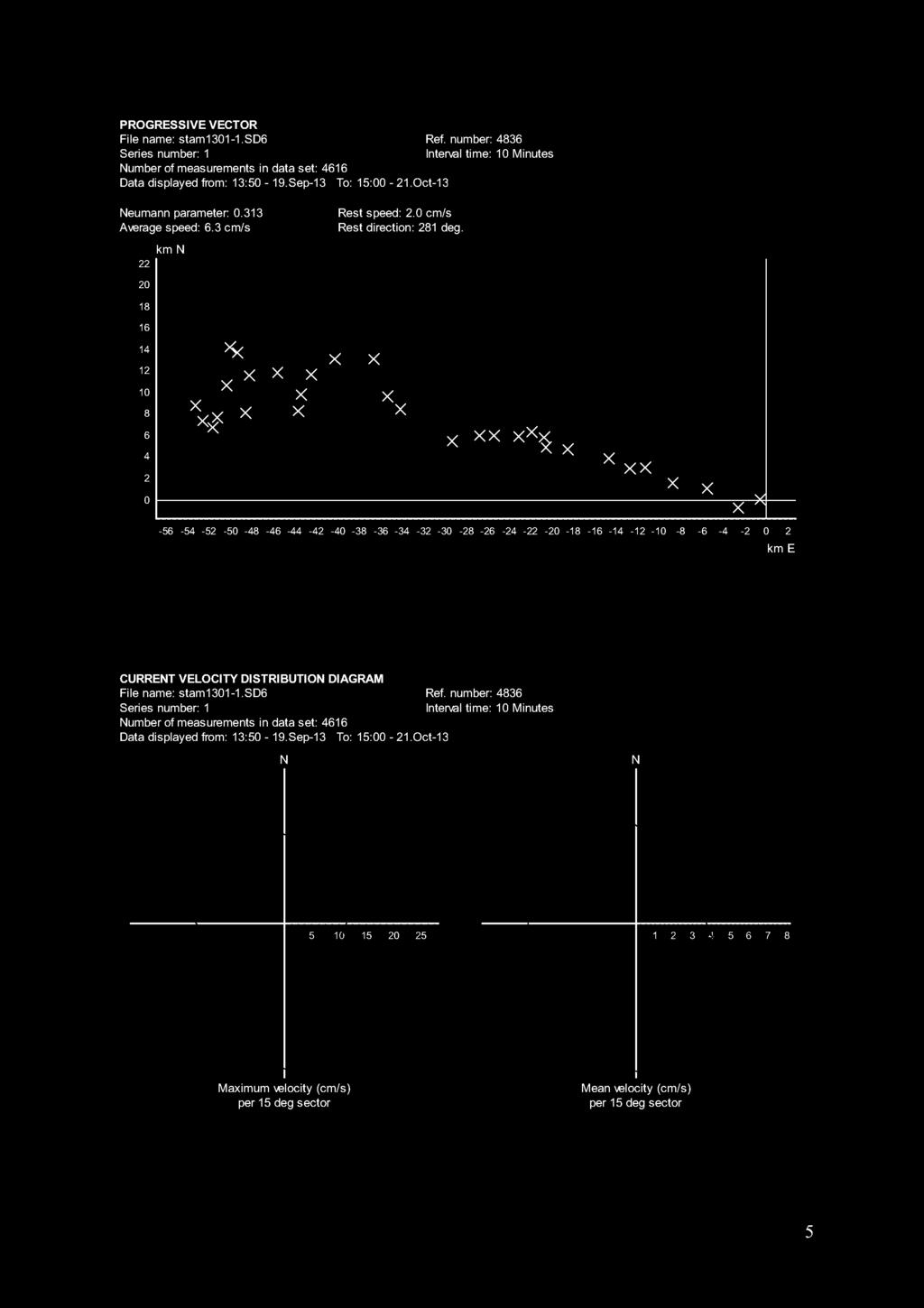 PROGRESSIVE VECTOR eumann parameter:. Averagespeed:. cm/s km Rest speed:. cm/s Rest direction: deg.